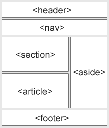 html layout